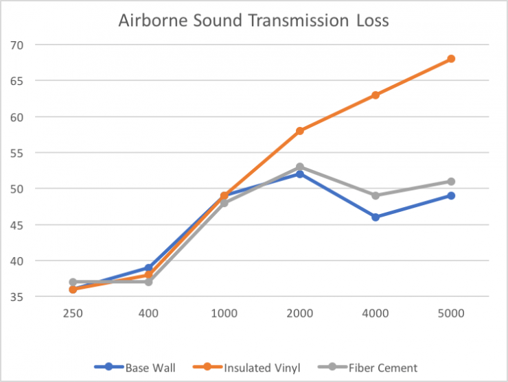 insulated vinyl siding sound transmission